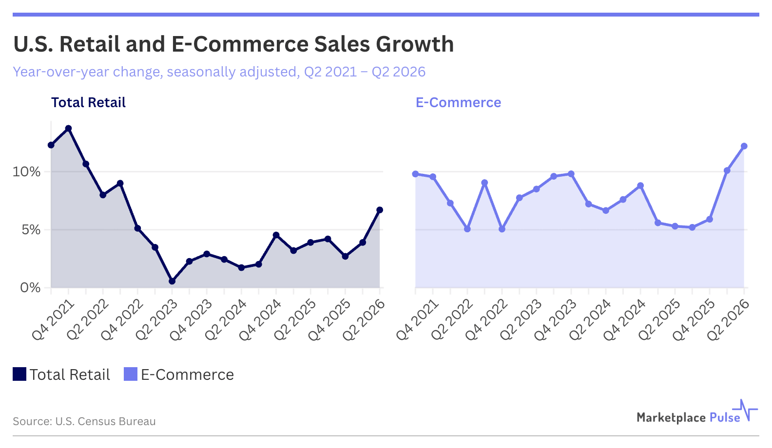 U.S. Retail and E-Commerce Sales Growth